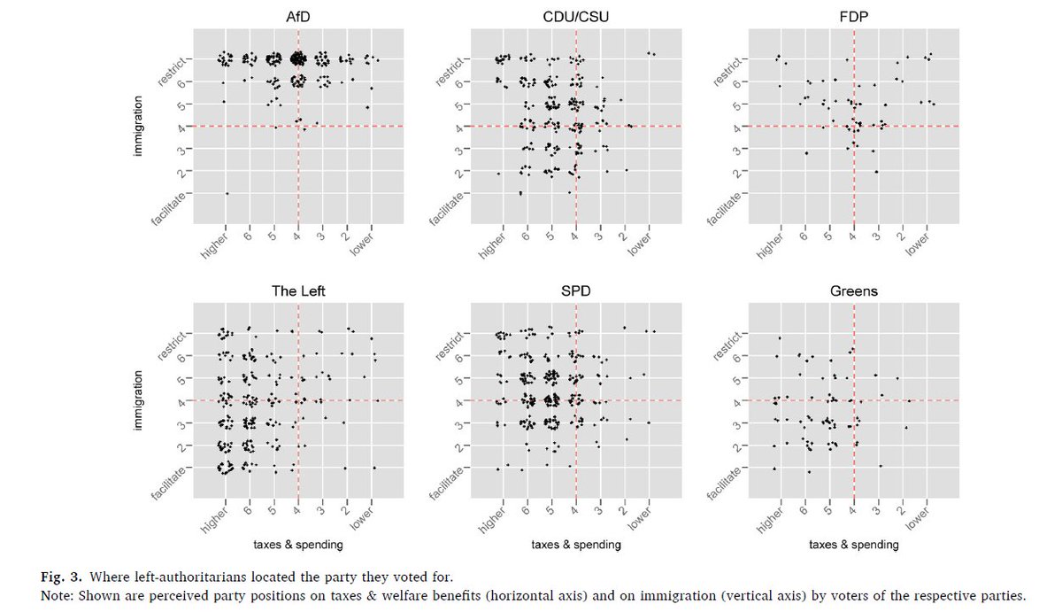 In the article, we show that many such “left-authoritarians” perceive the party they voted for to also hold a left-authoritarian position. Interestingly, this includes many AfD voters who report a perceived left-wing economic position of the party.