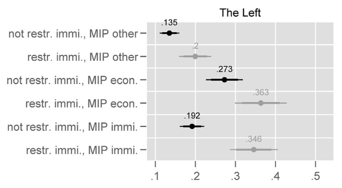 Similarly, caring most about the economy makes left-authoritarians (more) likely to vote for Die Linke. Yet, the combination of caring most about immigration and misperceiving the party to be restrictive on immigration also results in a high probability to vote for the party.