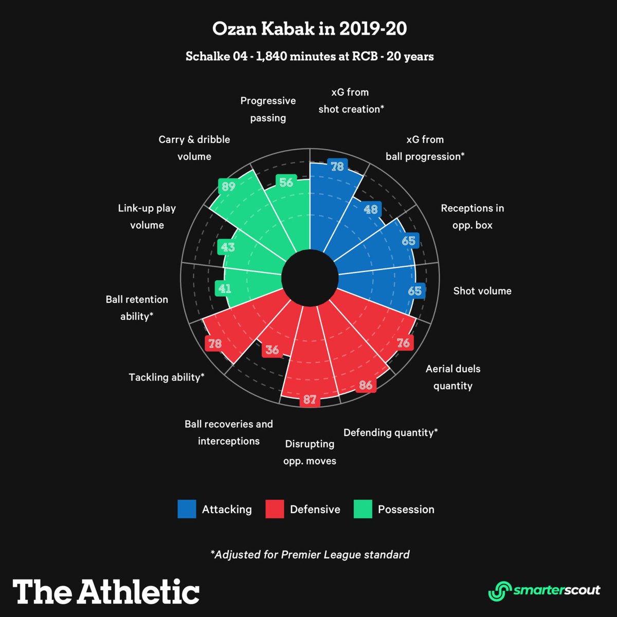 [The Athletic] Kabak is an aggressive defender, often stepping out from the back to challenge for the ball. He’s extremely comfortable in carrying the ball, but isn’t always the safest in possession. Neither of these are huge blemishes given he is yet to turn 21. (3/4)