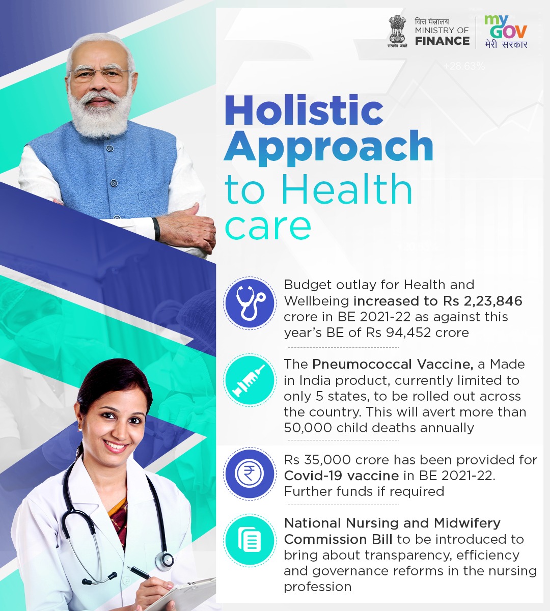 Mygovindia On Twitter Today S Budget Will Bring Several Positive Changes In The Development Of Many Sectors Glance Through The Key Takeaways From The Union Budget 2021 2022 Aatmanirbharbharatkabudget Budget2021 Https T Co H0g36brkyj