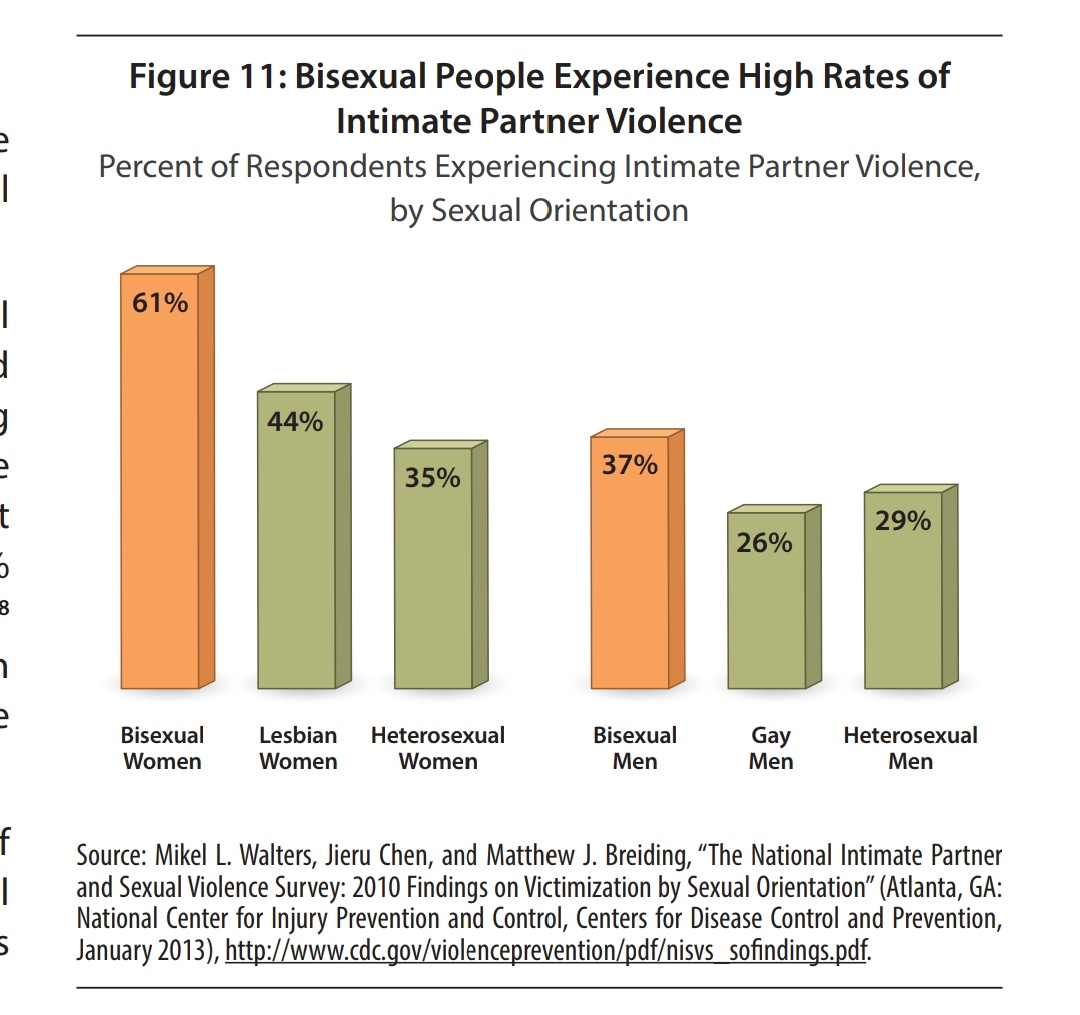 The piece linked above includes data on the INCREDIBLY high rates of sexual violence, assault, stalking, and rape that bi+ people face. SIXTY ONE PERCENT OF BI+ WOMEN REPORT INTIMATE PARTNER VIOLENCE!!!! Some of that data comes from here:  https://www.lgbtmap.org/invisible-majority