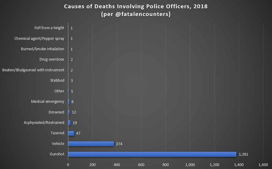 According to  @fatalencounters, police were involved in 1856 civilian deaths in 2018. BJS estimates that 28.9 million people were stopped by police at least once that year. If we accept this estimate, then a civilian death occurred in .006% of police interventions in 2018. (16/18)