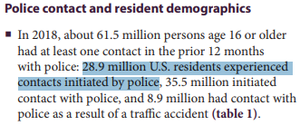 According to  @fatalencounters, police were involved in 1856 civilian deaths in 2018. BJS estimates that 28.9 million people were stopped by police at least once that year. If we accept this estimate, then a civilian death occurred in .006% of police interventions in 2018. (16/18)