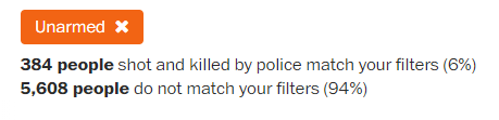 Fatal Encounters doesn’t have an “armed/unarmed” field as far as I know, but WAPO’s data indicate 384 of 5,608 *fatal shootings* involved an unarmed civilian (6%). It’s simultaneously a rare phenomenon and one that occurs with sad and predictable regularity. (17/18)