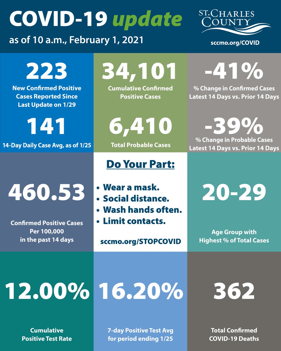 The #StCharlesCounty #COVID19 Update for 2/1/21. For additional data and updated information, please visit  sccmo.org/COVID.