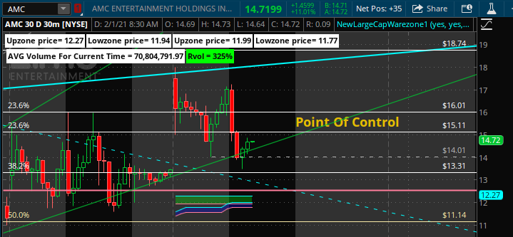 Price is now trading inside the triangle. Buyers successfully defended the $13.31 price. Major buy orders coming in through the options flow. $15.11 is the next level we need to break. $AMC