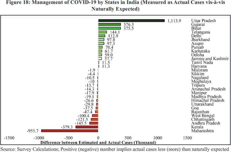 ...These two pictures show "actual vs. expected" cases and deaths for different states. Bihar does well (green) and Chhattisgarh does badly (red). Why? Because Bihar has fewer recorded COVID cases and deaths than "expected", and Chhattisgarh more than "expected". But... 2/5