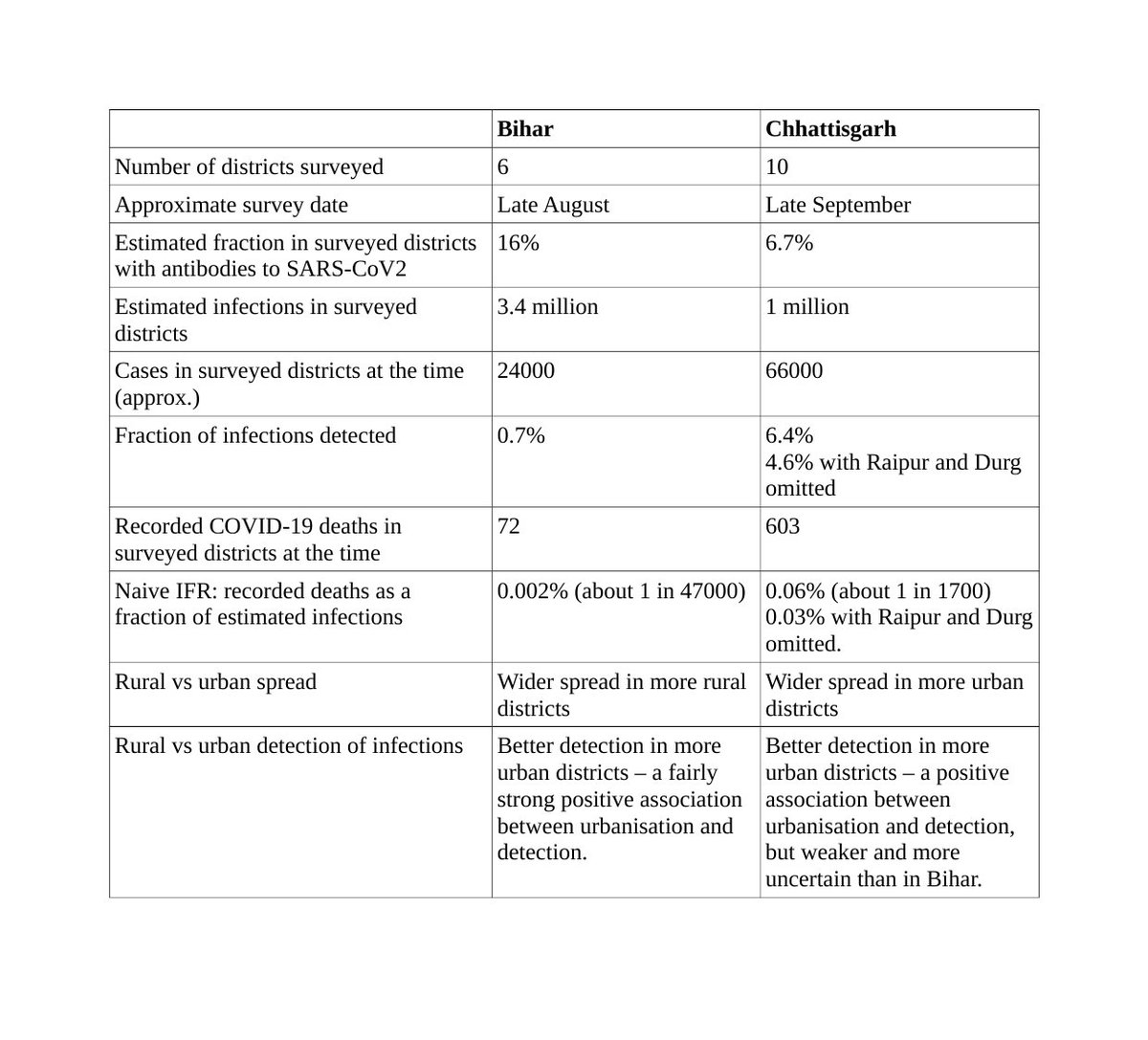 ...in Chhattisgarh (CH) a much smaller % had been infected than in Bihar (BH). But CH had picked up over 6% of its infections, while BH had picked up just 0.7%. CH had many more deaths - no surprise as BH was failing to identify its COVID infections & presumably also deaths. 4/5