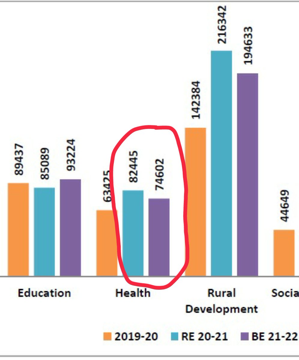 Jasmine441's tweet photo. #Budget2021 is not just unimaginative but it signals failure of this govt to capitalise on India's human potential
A reduction in Health Ministry's budget by ₹8000 Cr! India must be the only country responding to a global pandemic by cutting down its health budget #JustShocking https://t.co/98r6XUyx82