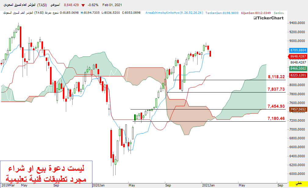 rrili's tweet photo. مساء الخير 
عمل السوق ردة فعل قبل الوصول للمنطقة ومع وصولها اليوم .. ثم عاد للحركة الهابطة بضغط  من  القيادي وخصوصا قطاع البنوك 
عند كسر  المنطقة اليومية السابقة  (وهو المرجح لدي) يبقى الهدف الاسبوعي 
عند 8100 
والاقوى 7400 ولكن استبعده شخصيا وقد نكتفي ب 8 الف https://t.co/X2Ere01DOq