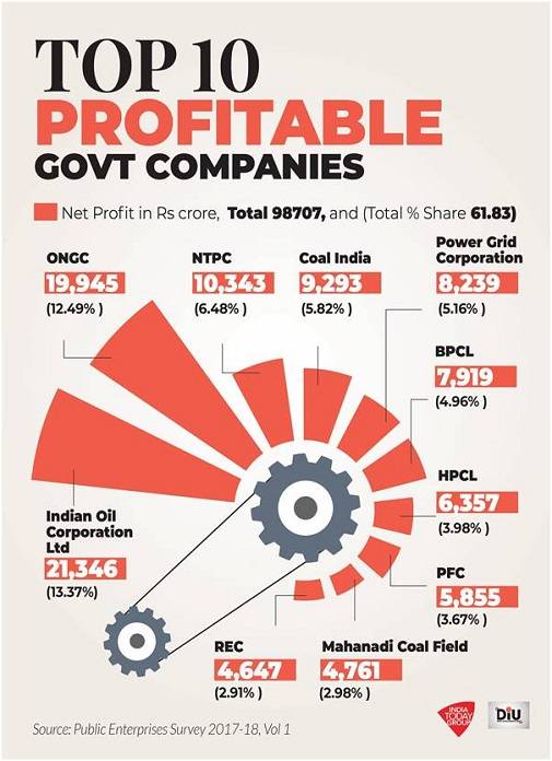 Now see the top 10 profitable companies which are registering profits.3/n