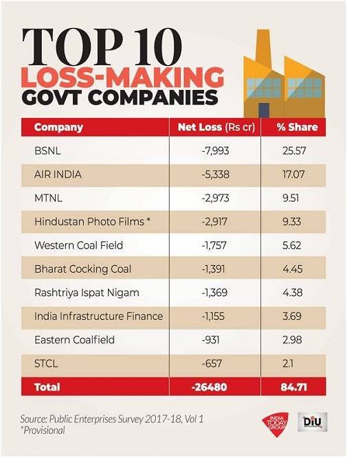 These are the top 10 loss making companies.when the communication sector was booming, major communication PSU's registered losses. Why?4/n