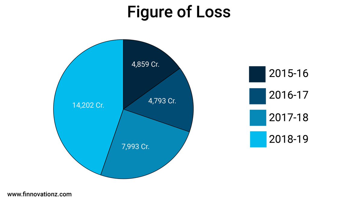 See how is BSNL going down. In the same period see the growth of JIO.Rings a bell?5/n