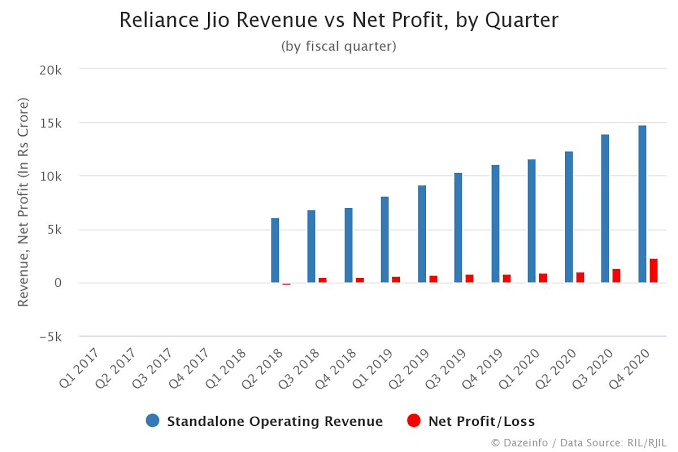 See how is BSNL going down. In the same period see the growth of JIO.Rings a bell?5/n