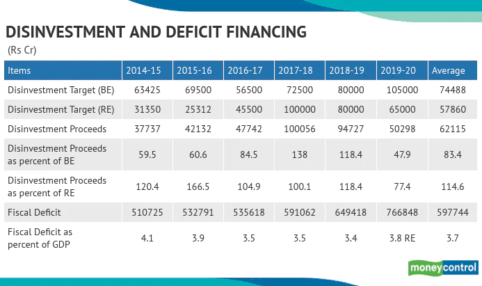 Now the point is why govt disinvesting?Burden? Not at all.To minimise the fiscal deficit.There is FRBM act. It requires the govt to limit the fiscal deficit to 3% of the GDP by 31 March 2021 and the debt of the central government to 40% of the GDP by 2024-25,among others.7/n