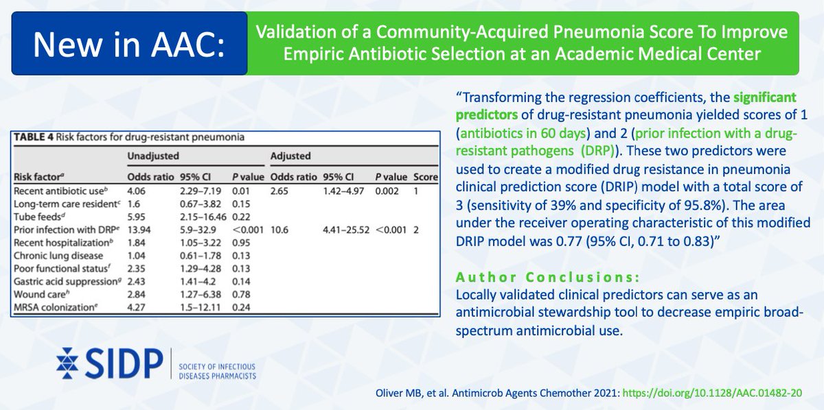 SIDP (@sidpharm) on Twitter photo 🆕 in #AACJournal: “Validation of a Community-Acquired Pneumonia 🫁 Score To Improve Empiric #Antibiotic Selection at an Academic Medical Center” by <a href="/SIDPharm/">SIDP</a> members @moliverPharmD, Karen Fong, @TimbrookTT, <a href="/EmilySpivak/">Emily Sydnor Spivak</a>, and <a href="/laura_certain/">Laura Certain, MD, PhD</a>
doi.org/10.1128/AAC.01…
#IDTwitter 🆕 in #AACJournal: “Validation of a Community-Acquired Pneumonia 🫁 Score To Improve Empiric #Antibiotic Selection at an Academic Medical Center” by <a href="/SIDPharm/">SIDP</a> members @moliverPharmD, Karen Fong, @TimbrookTT, <a href="/EmilySpivak/">Emily Sydnor Spivak</a>, and <a href="/laura_certain/">Laura Certain, MD, PhD</a>
doi.org/10.1128/AAC.01…
#IDTwitter