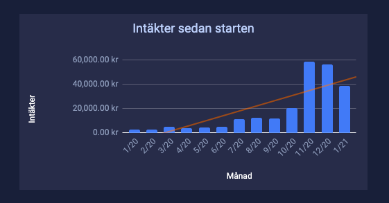 wingsinpain's tweet photo. Affiliate Januari 2021 (föregående mån):
💰 Intäkter: 38 588:- (55 919:-)
Trodde januari skulle bli katastrof, så jag är väldigt glad över resultatet. Har svårt att fatta att mina affesajter nu betalar alla fasta kostnader. Otroligt för mig.
#affiliatese #seosv #pratapengar https://t.co/HqxEcX3HVj