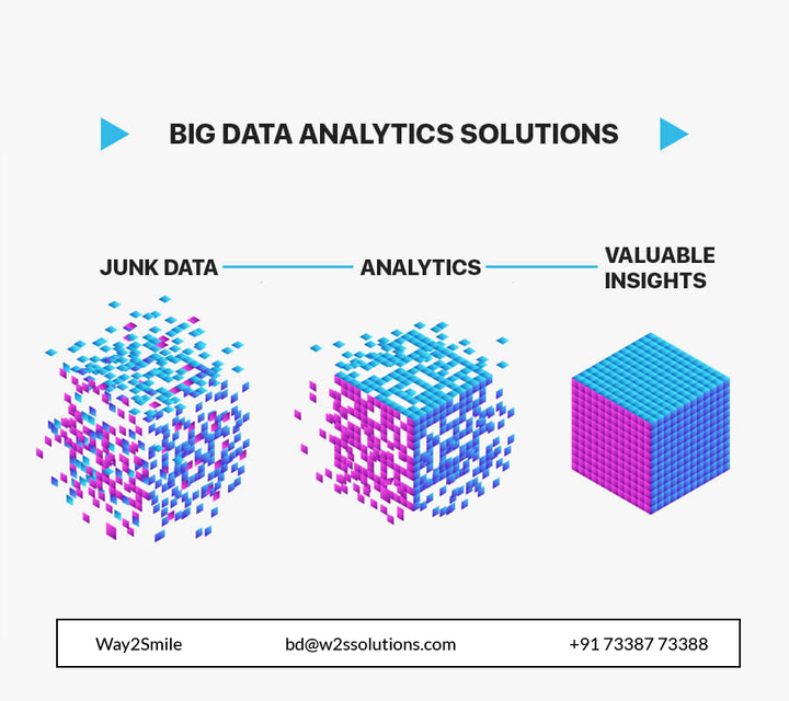 way2smileltd's tweet image. Want to transfer your huge junk data to valuable insights?

#Way2SmileSolutions offers best in class #BigDataAnalyticsSolutions that analyze and process the entire data set of your organization and provides valuable insights.

Contact Us -  bit.ly/35Kjos8.