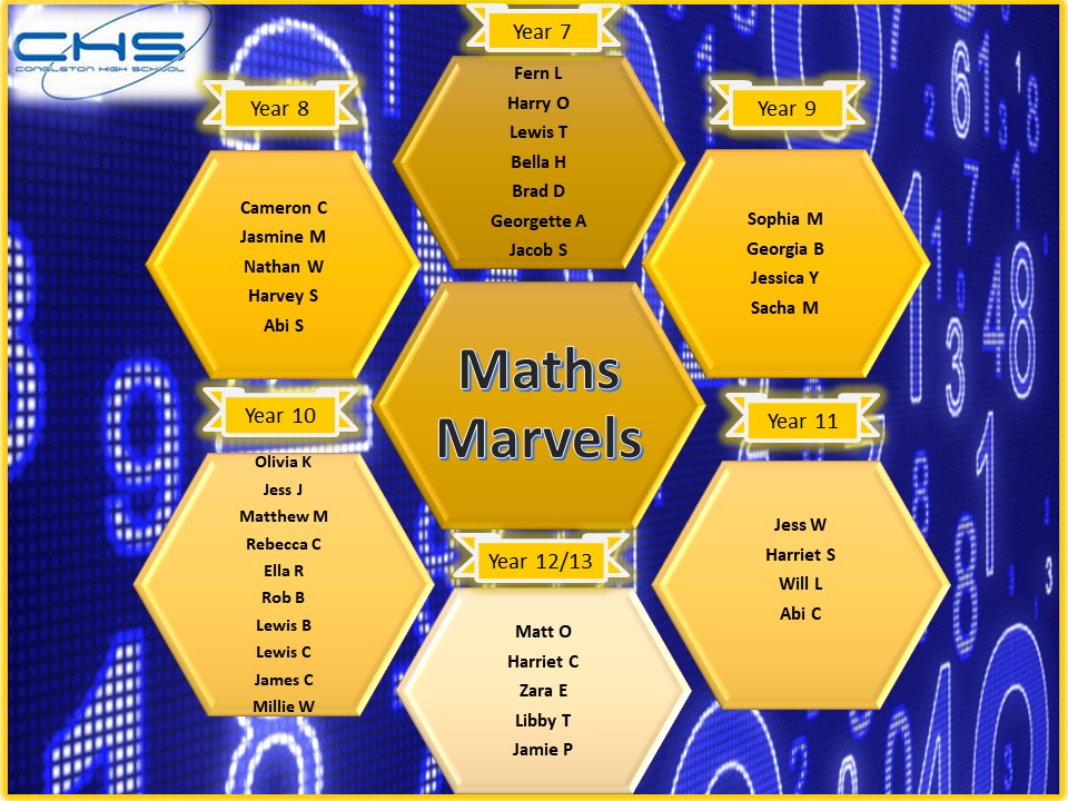 chsmathsdept's tweet photo. Huge congratulations to the following students who have worked amazingly hard over the past week! Well done!!! #mathsmarvels #remotelearning #mathletes https://t.co/hBBWLxyiNx