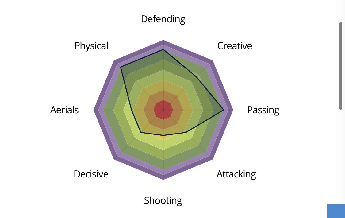 Locatelli is a player who is creative as and can also defend well, he is also 10cm taller than Luiz which means he is a greater threat in the air