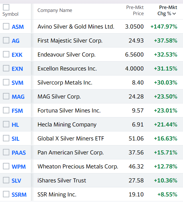 BullBearCharts's tweet photo. Silver Stocks (Pre-Market)

$ASM +147%
$AG +37%
$EXK +32%
$EXN +31%
$SLV + 10%

#silversqueeze #WSB #wallstreetsbets 

https://t.co/zqcNa7DCnl https://t.co/wpDCI1gi2z