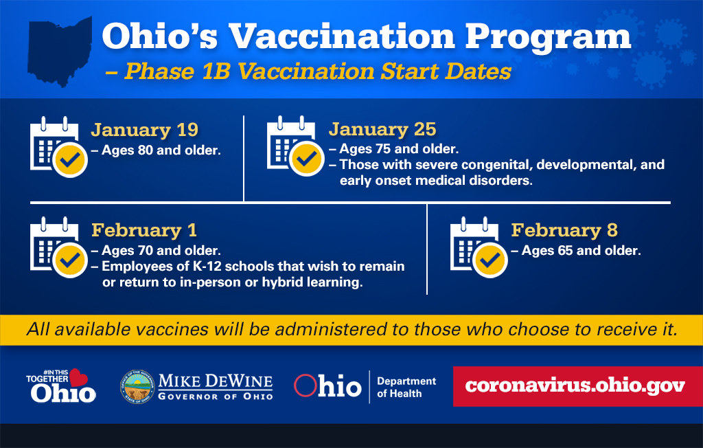 OHdeptofhealth's tweet image. Starting Today: A new group of Ohioans will be eligible for the #COVID19 vaccine. Remember: vaccine supply is currently limited and only certain Ohioans will be eligible for the vaccine at this moment. Learn more ➡️ vaccine.coronavirus.ohio.gov. #InThisTogetherOhio