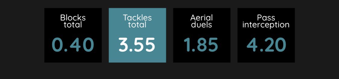 his defensive stats are incredible, and when 54th in the world for tackles it is no surprise when the likes of juventus and Man City are interested. He averages more tackles per game than Luiz and also is wins more Ariel duels