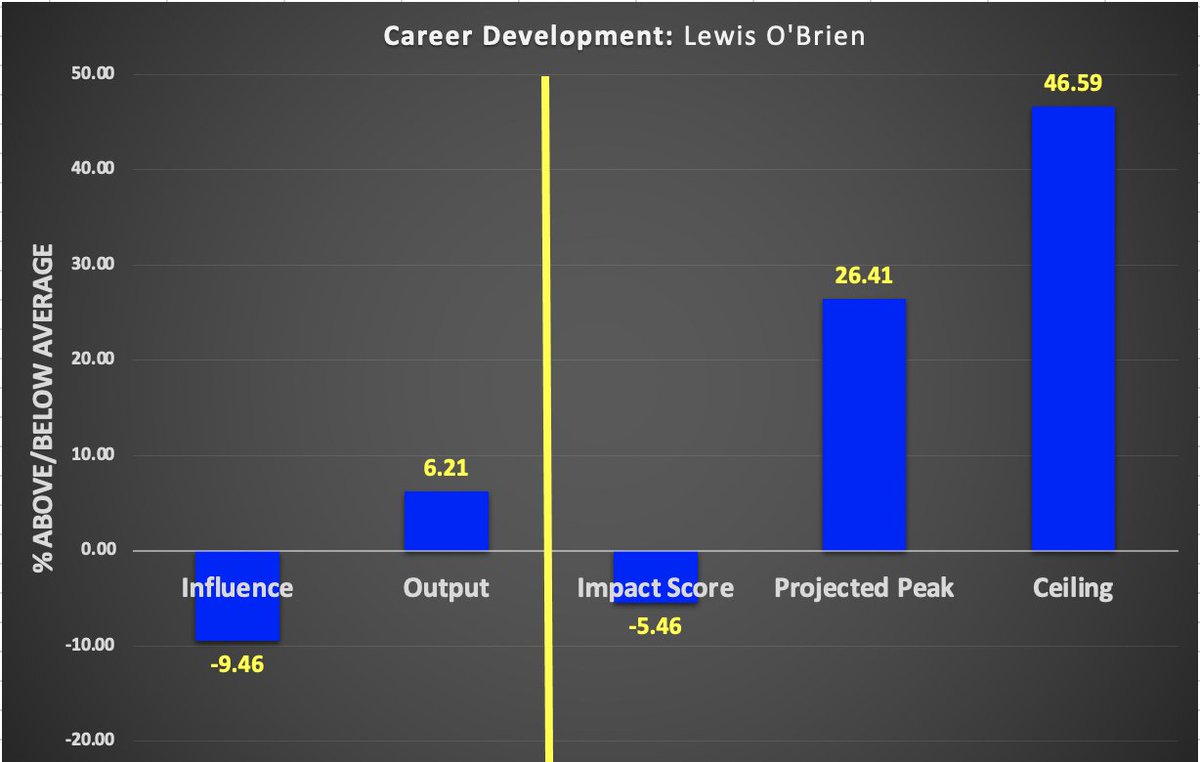 Current Impact Score: 94.5Projected Peak: 126.4Ceiling: 146.6Right now, O'Brien is a solid Championship midfielder on the numbers. But at just 22 years old, we project plenty of room for growth and a possibility of mid-table Premier League football