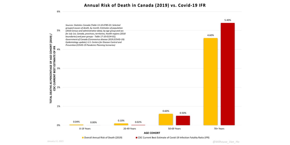 If you are under 70, your risk of dying after being infected with SARS-CoV-2 is lower than your annual risk of death. If you are over 70, your risk of dying after being infected is slightly higher than your annual risk of death.