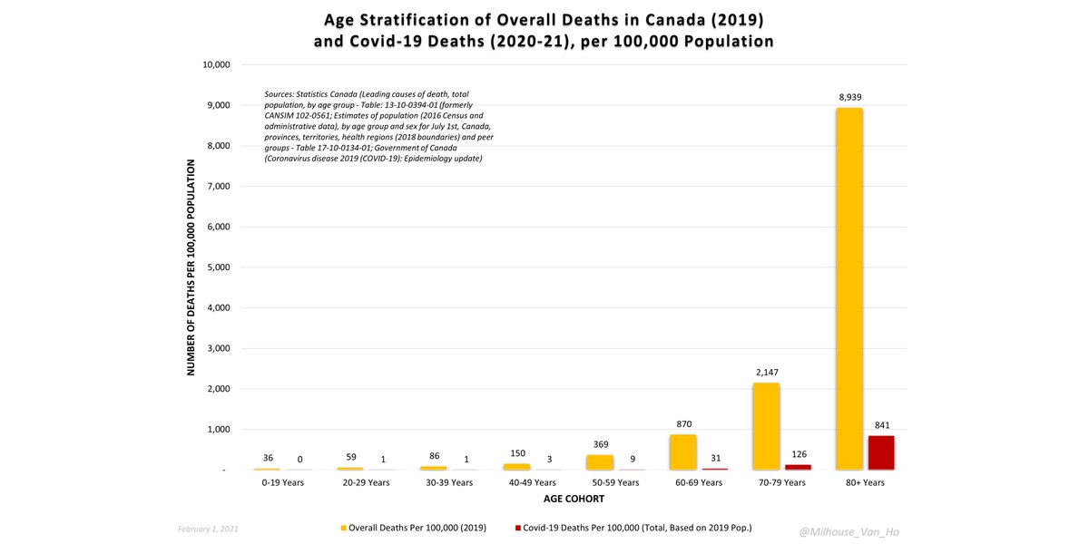 Among > 80 in Canada, there were 8,939 deaths of all causes in 2019 and 841 deaths from or with Covid-19 per 100,000 people in 2020-21.In contrast, among children, there are 36 deaths of all causes in 2019 and 0 (0.05) deaths from or with Covid-19 per 100,000 people in 2020-21.