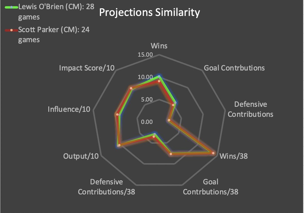 Similar career trajectory to: Scott ParkerIf O'Brien can get somewhere near the heights of former PL stalwart Parker, you could end up cashing in on a nice consistent PP flow. Not the biggest goal output but the ability to play 2500+ mins is a valuable asset