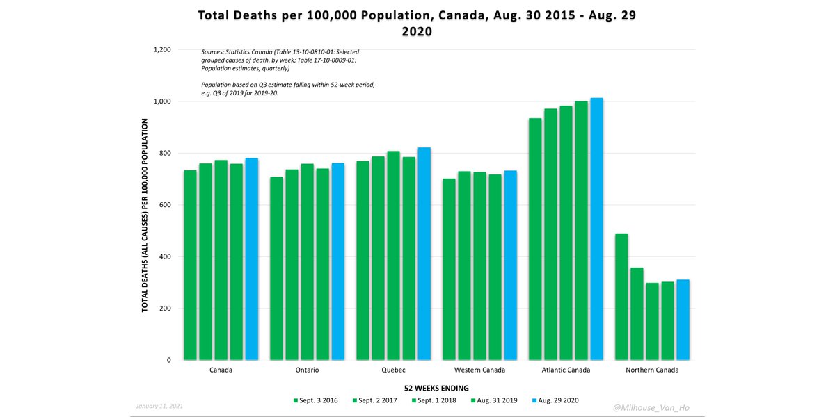 Here we have the chart you saw earlier now expressed as a rate per 100,000 people. Generally, a flatter trend in death rates would suggest that population growth may be a key factor driving growth in total deaths.