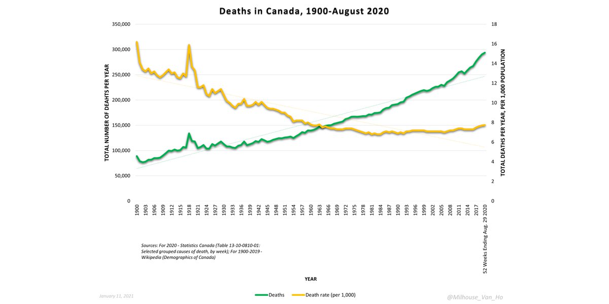 Here is a simple chart of deaths and death rates since 1900, using data collated by Wikipedia (to 2019) and collected by Statistics Canada (2020).
