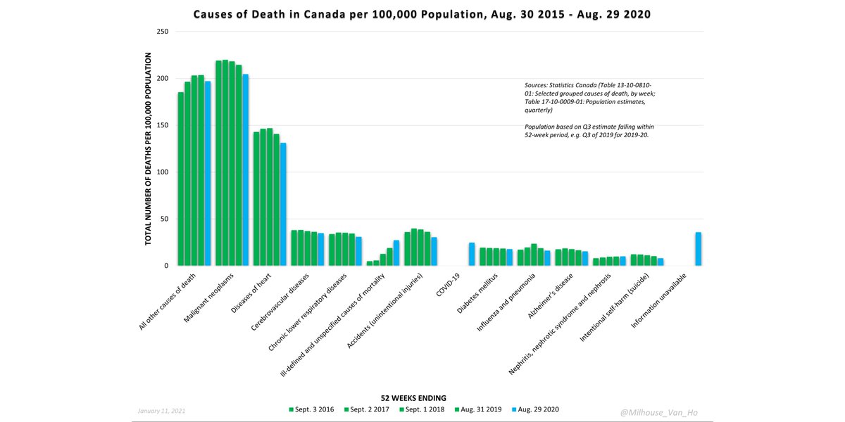 Here is the same, presented as rates per 100,000 population to account for population growth.A key question to address as this data evolves is the degree to which deaths attributed to covid-19 have substituted for deaths attributed to other causes.
