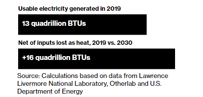 Roughly 14 quad-BTUs of oil is replaced by 4 quads of power in transport. Wasted energy drops by 16 quads overall - more than the entire amount of electricity we use today. EVs and renewables actually save us more than an entire grid-worth of energy (6/7)