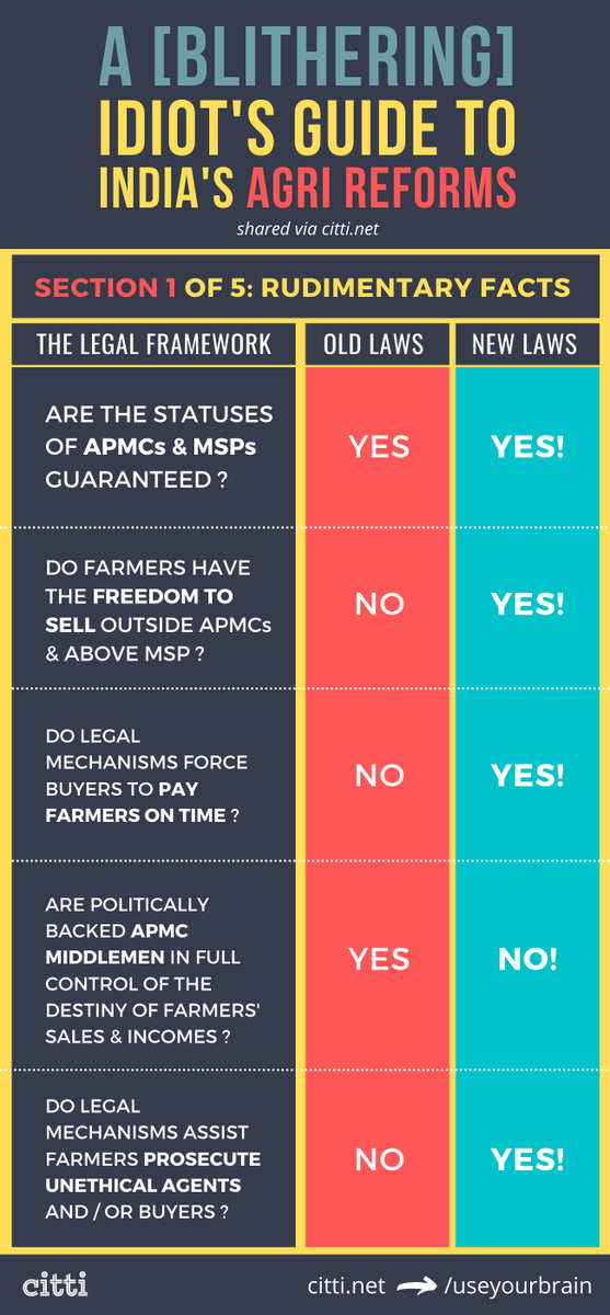 Our 5-minute idiot's guide to the  #FarmLaws explains who is behind the  #FarmersProtests & what their motives really are. Rare historical insights included. Thread - 1/5: #FarmersProtestHijacked  #FarmersProstest  #hindusikhunity  https://www.citti.net/india-farming-reforms-guide/