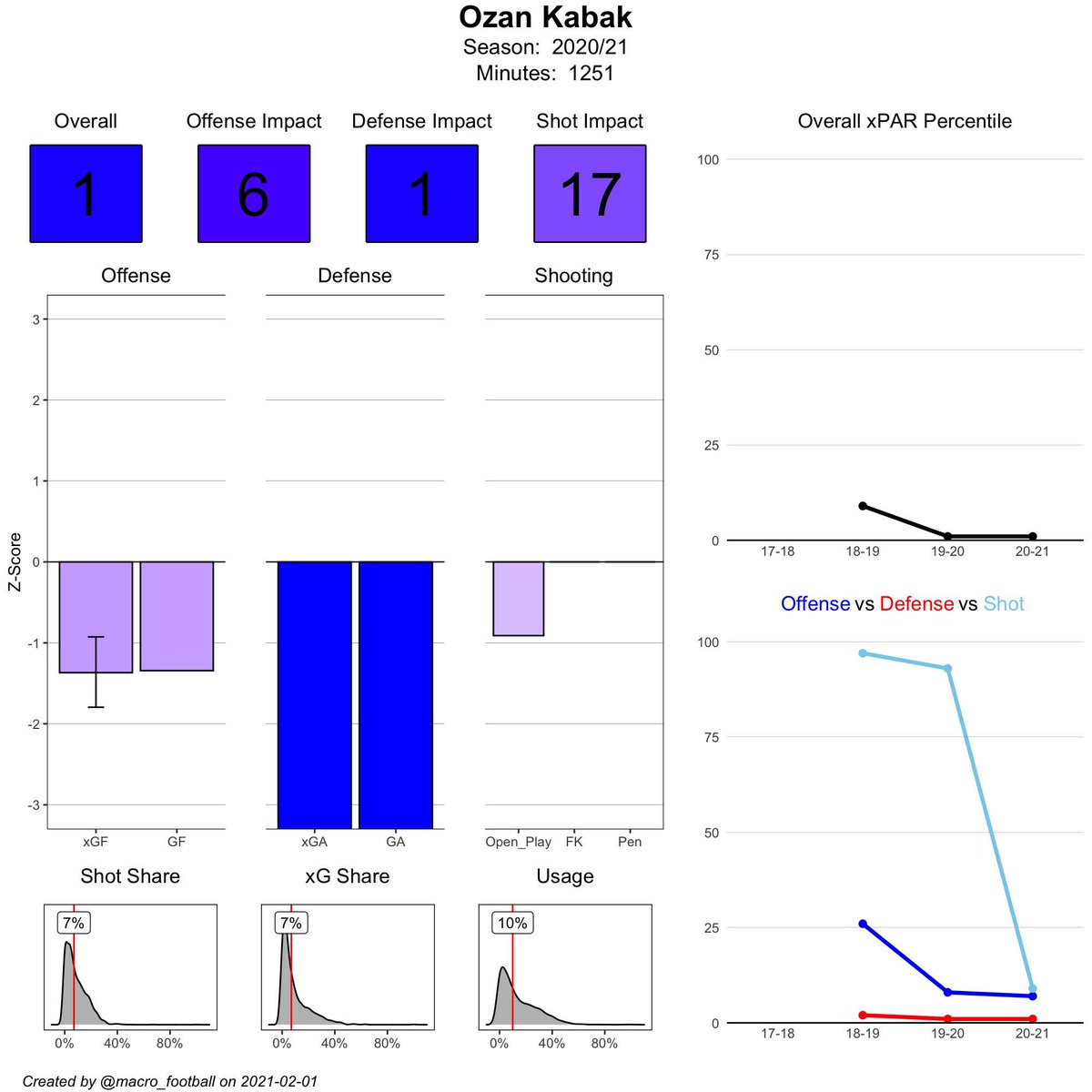 Given the rumors about Ozan Kabak to Liverpool, I thought I'd do a brief thread on his isolated impact, which has always made me curious, given how highly rated he is.Ozan Kabak is currently estimated as very bad at both creating xG and suppressing opposition xG.