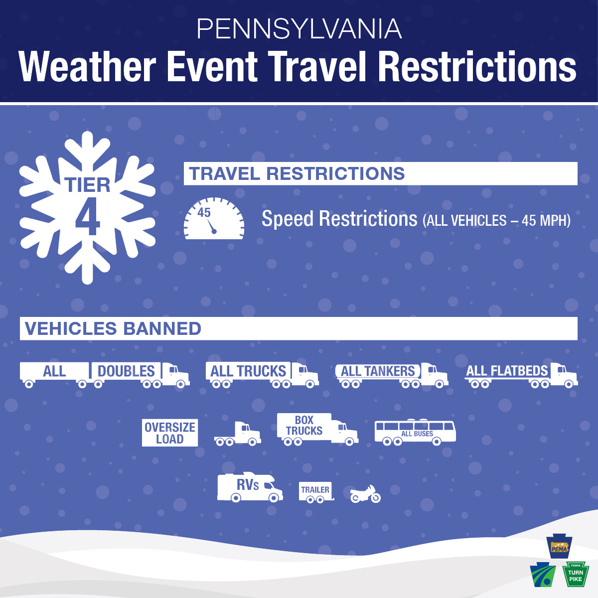 PA_Turnpike's tweet photo. As of 9 am 2/1/21, the #PATurnpike will implement Tier 1, Tier 3, &amp; Tier 4 restrictions on some sections of the roadway.
Please refer to maps and restriction graphics for more information. 

For more info:
▶ Check https://t.co/8i0vVNj6EB 
▶ Follow @PATurnpikeAlert https://t.co/ItgpPtVAX2