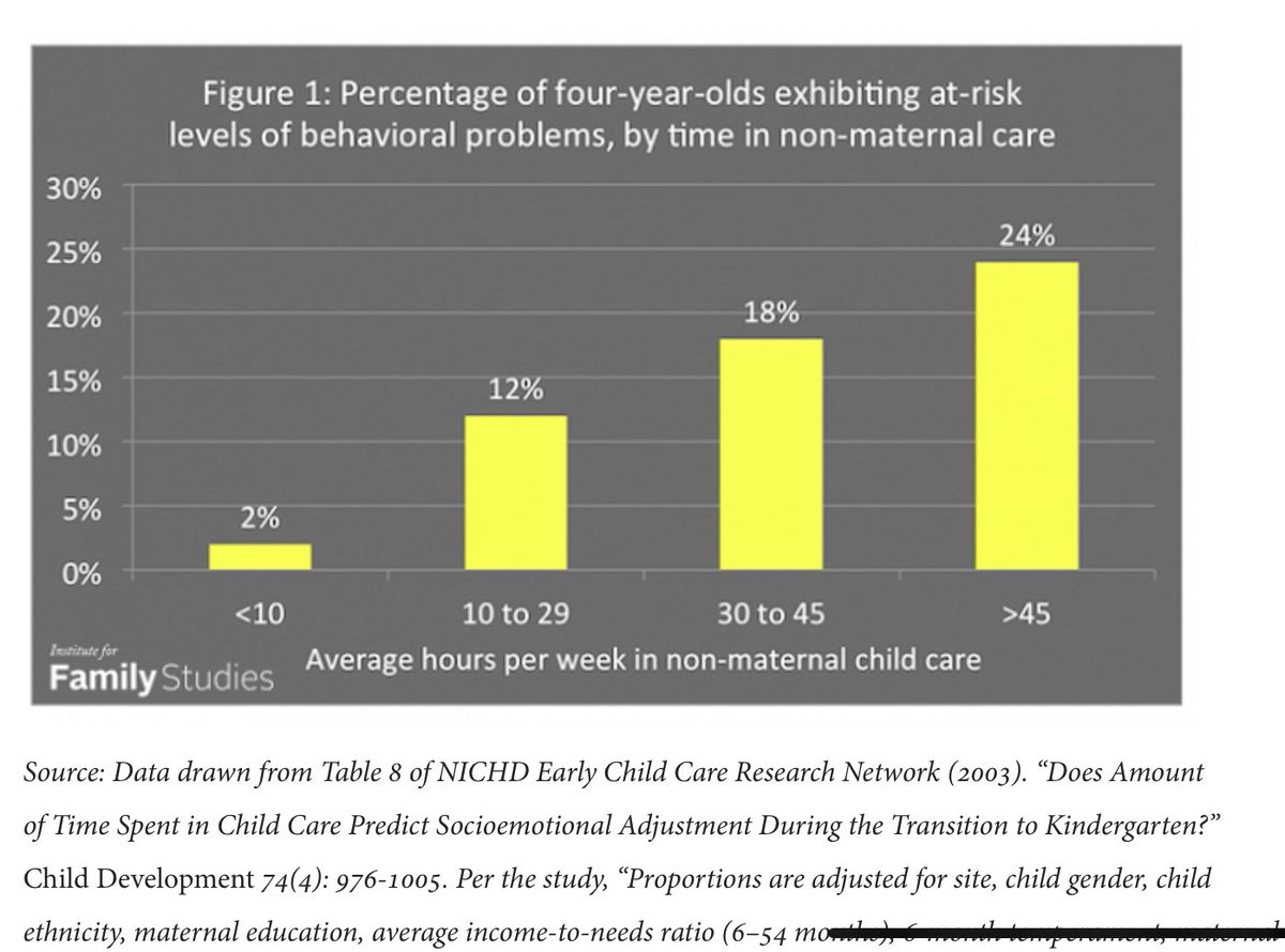 4. South of the Border, in the US, similar findings in a major NICHD study: “By age four-and-a-half, children who spent 30+ hours per week in child care had worse outcomes in social competence, behavior problems & greater conflict w adults—at rates 3 times higher than peers.”