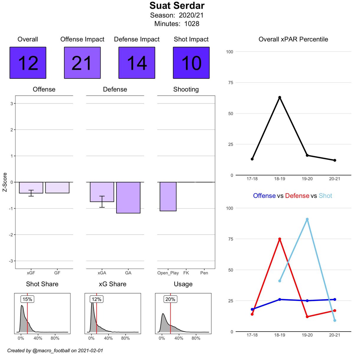 So, lets look at some of the players Kabak has played a sizeable number of minutes with. All of them are also estimated as bad. Stambouli, though, who Kabak shares 80% of his BL minutes with, is at least somewhat significantly better.