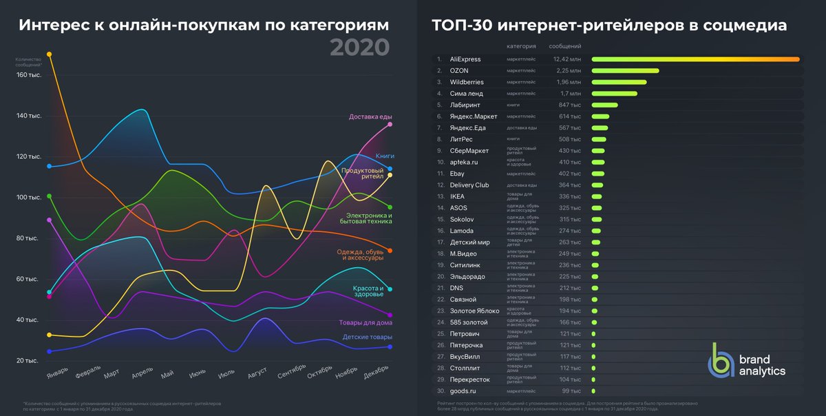 Подготовили рейтинг онлайн-ритейлеров, которых активнее всего обсуждали пользователи в соцмедиа в 2020 году - "Топ-30 интернет-ритейлеров в соцмедиа в 2020 году".

Всех представителей топа и подробности ищите в нашем блоге br-analytics.ru/blog/top-30-on…