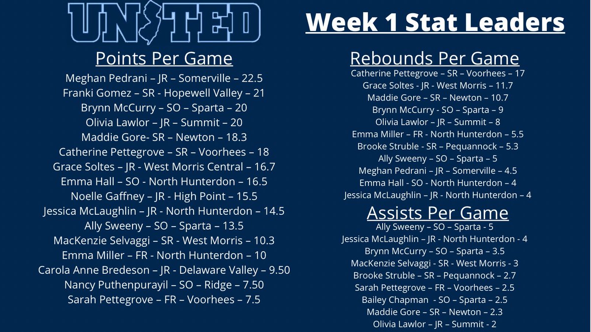 Week 1 of the high school season is in the books. Many of our players got to see the floor for the first time this season. Sadly many are still waiting to play. Here are our stat leaders for week 1!