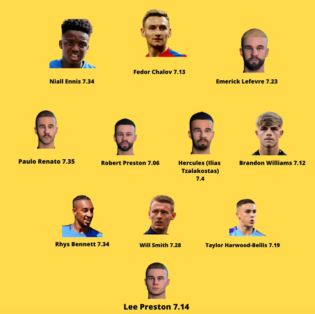 The dream XI so far. My best central midfielder has a highest average rating of 7.06, so I stuck Hercules there as well. Tbf he's so good I reckon he'd do a fine job