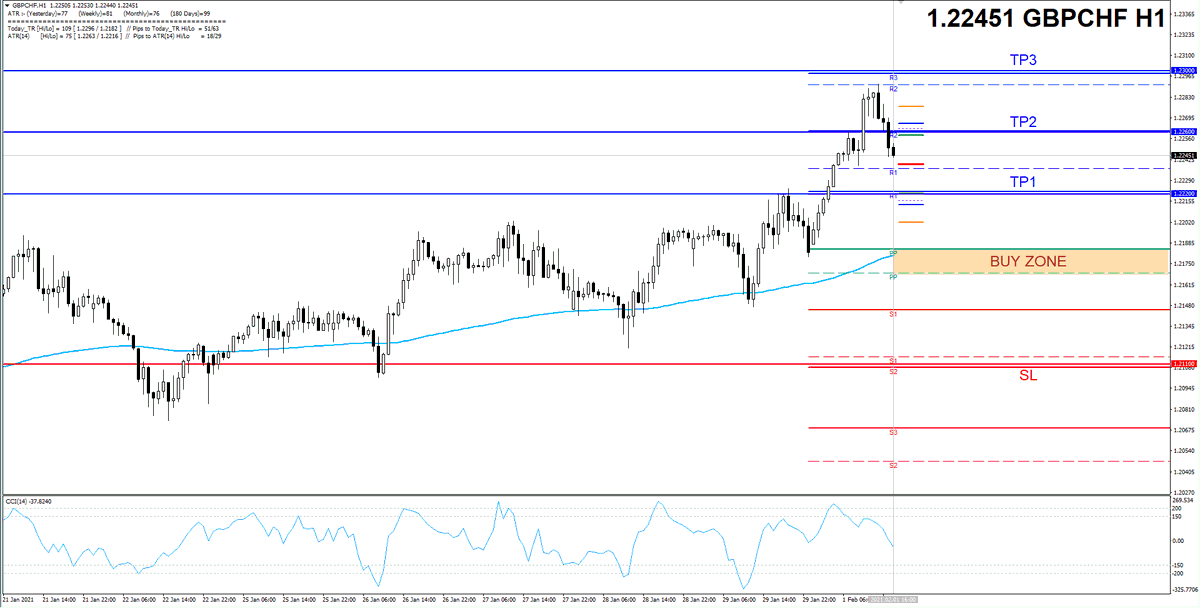 PanjakFX's tweet photo. #GBPCHF 1.2170-85 BUY ZONE #fx #forex #forexsignals #trading #money #market https://t.co/E5mOm6ytER https://t.co/cTK59cOOZ8