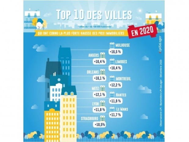 Voici le top 10 des villes de 100.000 habitants où les prix ont le plus progressé en 2020 👇🏻 #MarchéImmobilier  mon.articleinfo.net/r/kxtamec