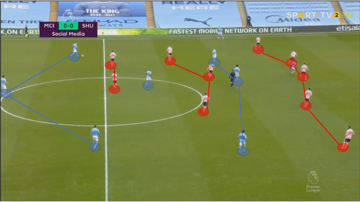 First, the formations. They set up in a 5-3-2, and Pep did a little change in our formation, pushing Zinchenko a little high on the pitch to overload between the lines and to try to attack with 6 players against the back 5 of Sheffield.