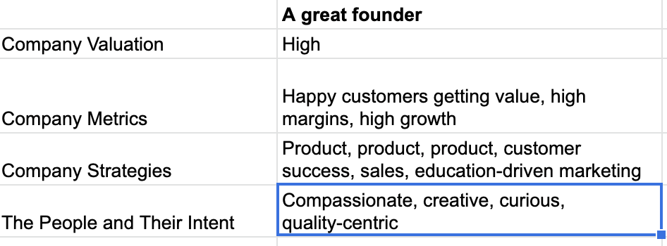 Because of these motivations, the founder sets strategies that are product and success centric. This is what  @paulg was complimenting  @sahil on the other day. That he was starting by making a small group of customers very happy before trying to continue the journey.