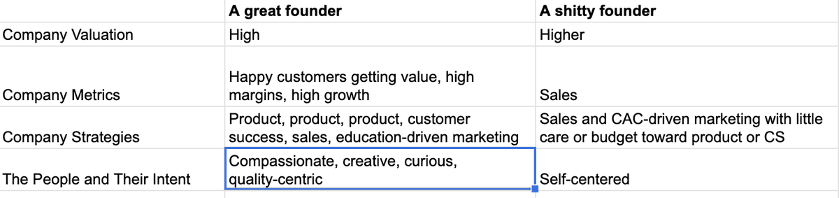 Now let's look at a shitty founder and why we don't figure out that they are shitty until it's too late.