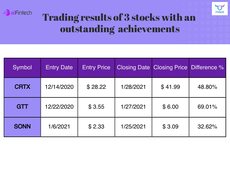 AIFintech2021's tweet photo. We are delighted to share the trading results of $CRTX $GTT $SONN that were recognized previously with the highest probability for growth by #Fintoid on our page. Each of them gained more than 30% last week. The table below shows the highest point of each stock. 
#stockmarket #ai https://t.co/GPrNBPgIC4