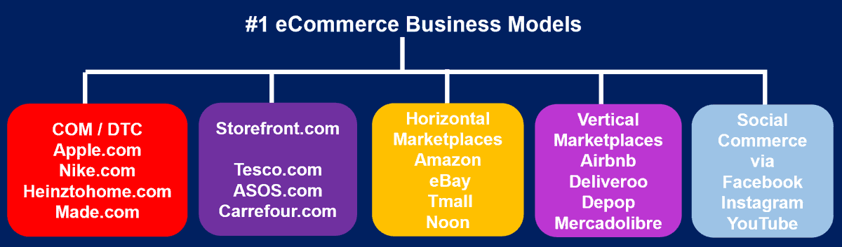  #ecommerce business models:● COM:selling direct to the customer from your site. You own CX end-to-end incl. cust. service, fulfillment /delivery. You stock/your own brands. Direct to Consumer (DTC) are typically brands created from scratch but old-school brands are now all-in.